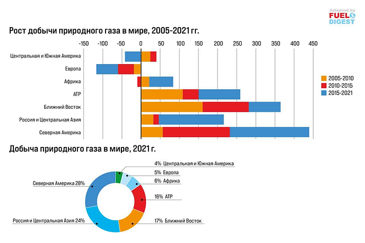 Рынок газомоторного топлива