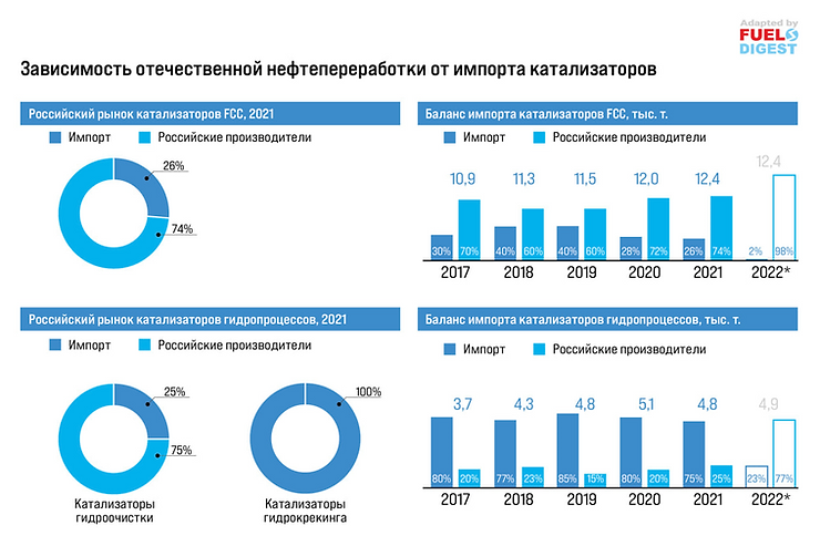 Развитие отечественных катализаторов нефтепереработки