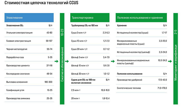 Стоимостная цепочка технологий CCUS