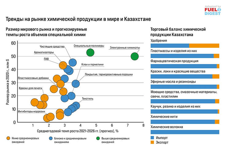 Тренды в химической промышленности