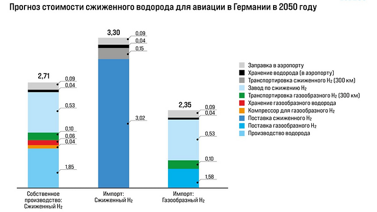 Водород в авиации Германии