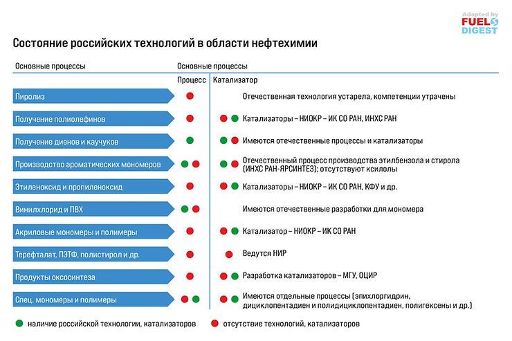 Развитие нефтегазохимии в России