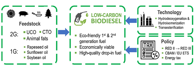 Innovative Progress for Producing HVO and FAME Biodiesel Fuels and Their Applications