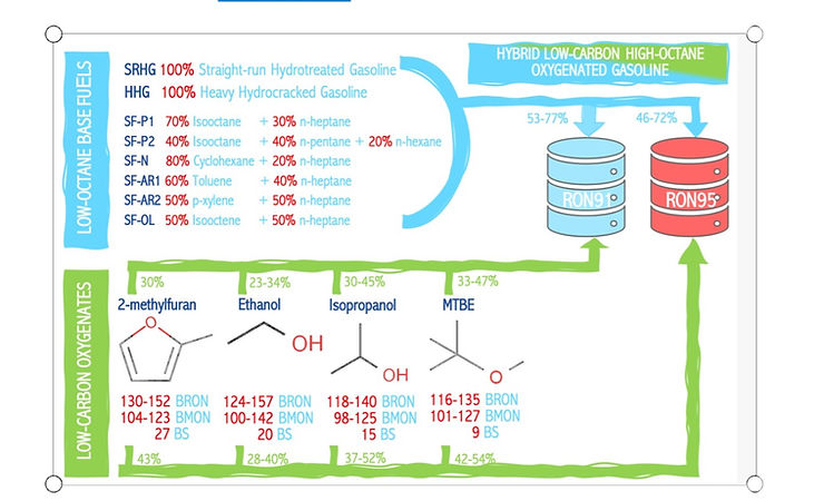 Hybrid low-carbon high-octane oxygenated gasoline based on low-octane hydrocarbon fractions