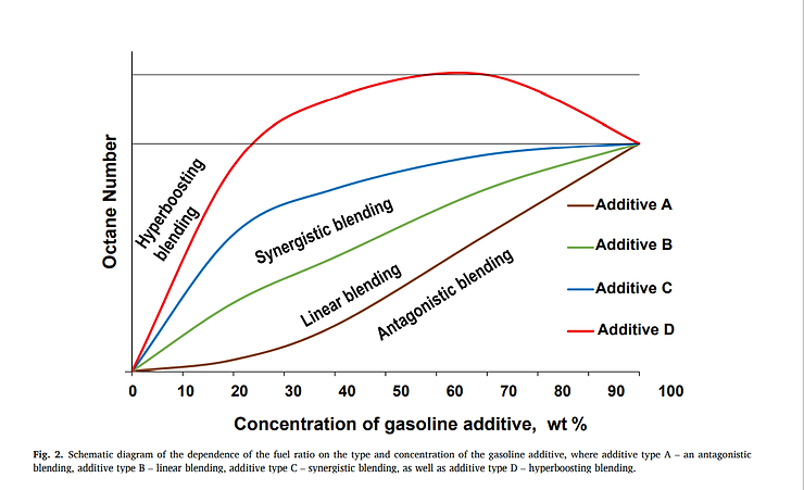First approach exhibiting octane hyperboosting based on isoolefinic hydrocarbons
