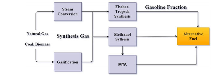 Discovery a high-octane environmental gasoline based on gasoline Fischer-Tropsch process