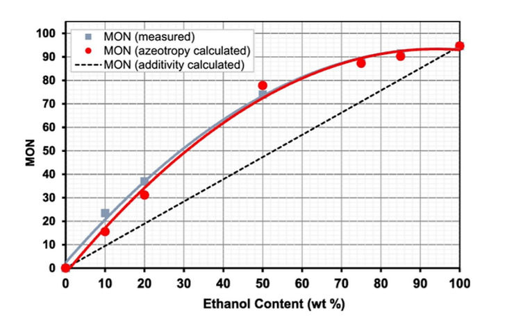 A new approach for producing mid-ethanol fuels E30 based on low-octane hydrocarbon surrogate blends