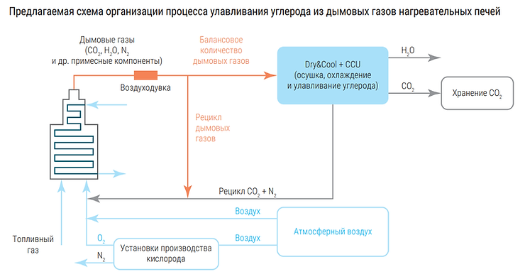 Проблемы технологического перехода на производство «синего» водорода на НПЗ России