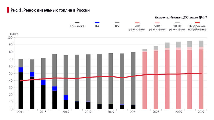 Нефтепереработка России в условиях изоляции
