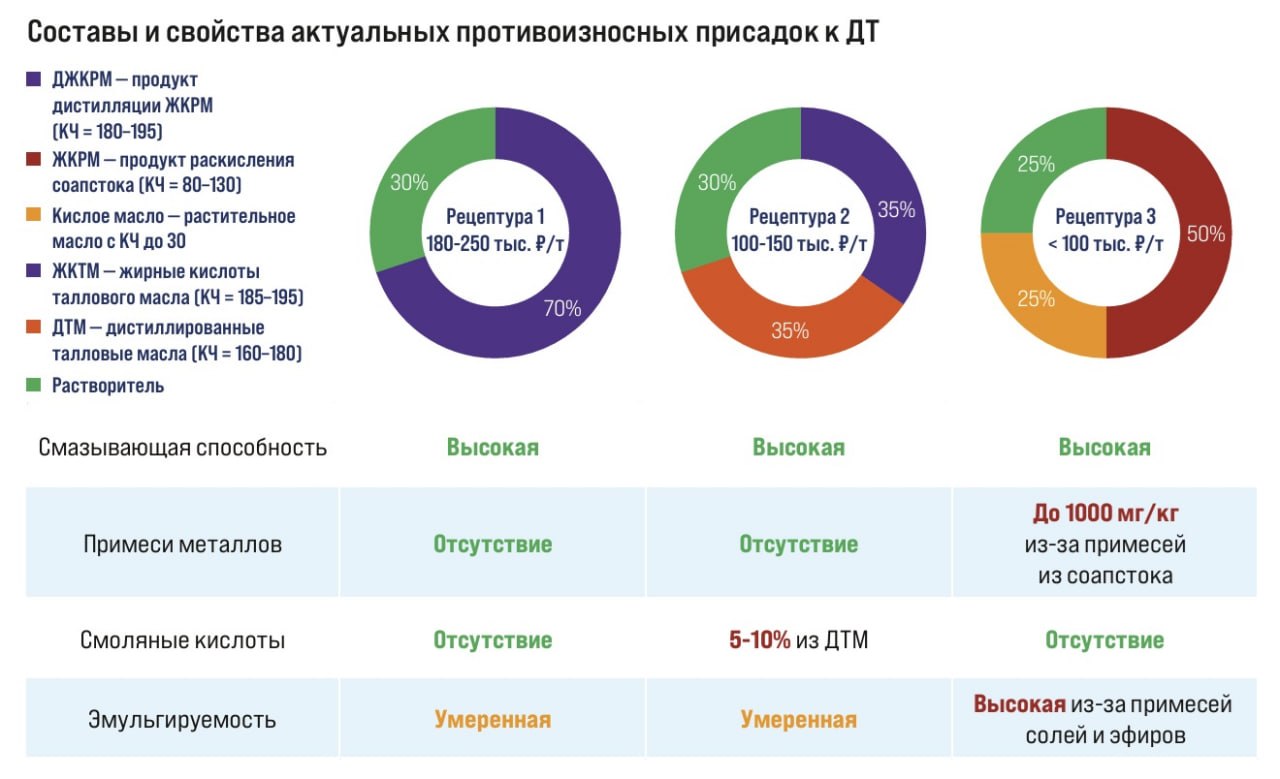 Составы и свойства актуальных противоизносных присадок к ДТ